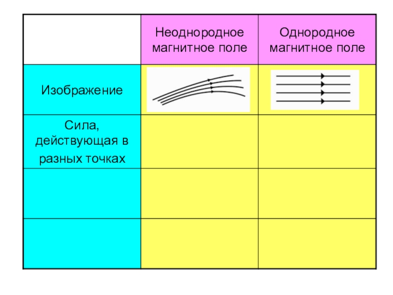 Однородное поле сил. Таблица неоднородное и однородное магнитное поле. Однородное или неоднородное магнитное поле. Неоднородное магнитное поле таблица. Неоднородное магнитное поле сила действующая в различных.