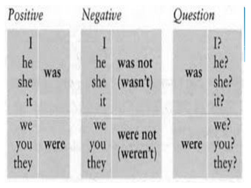 Использование was were в английском. To be negative таблица. Was were схема. Was were таблица. Negative positive в английском.
