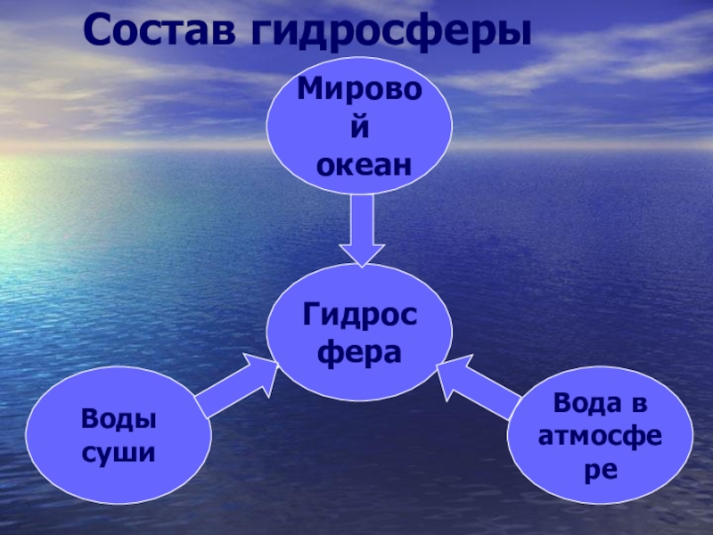 Составьте описание водной оболочки земли по плану