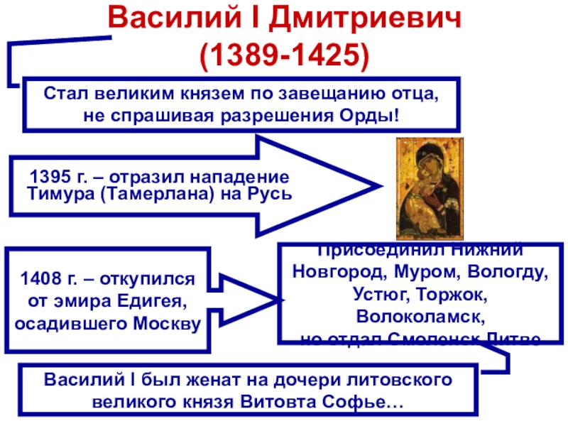 Московские князья xiv xv вв. Василий первый Дмитриевич 1389-1425. Василий 1 1408. Василий 1 Дмитриевич (1389-1425) деятельность. Московское княжество Василий 1.