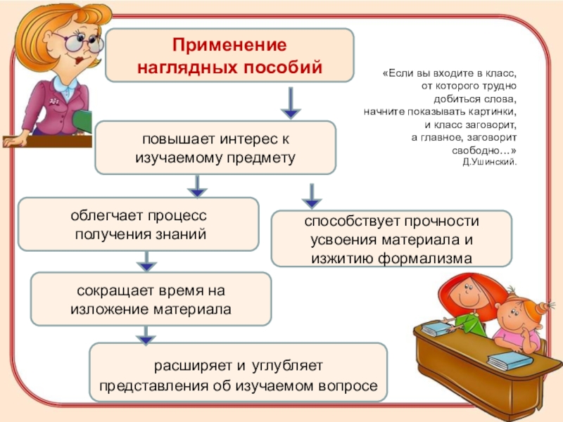 Роль урока в начальной школе. Наглядность на уроке. Средства наглядности на уроке. Эффективность использования наглядности на уроке. Наглядность на уроках русского языка.