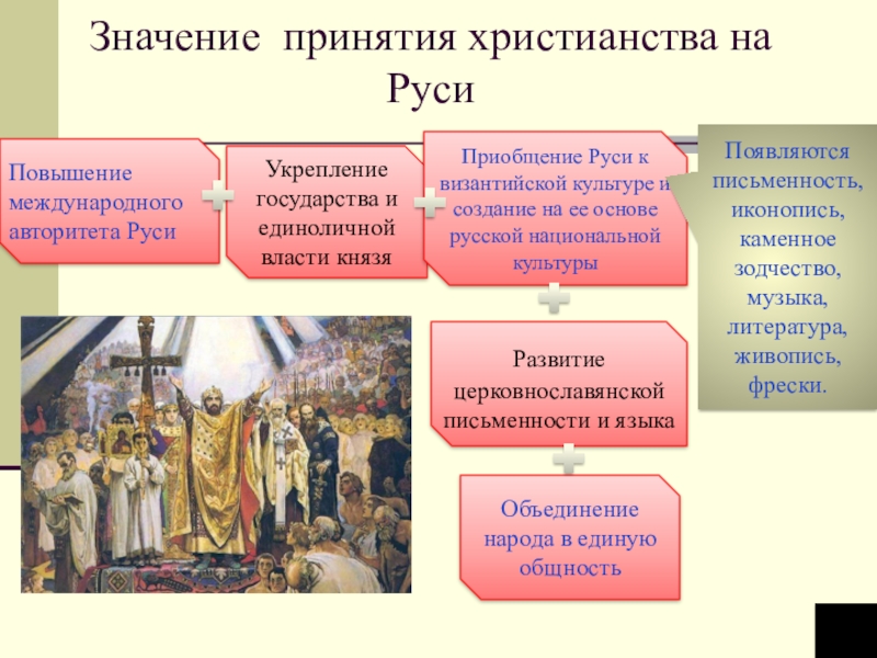 Принятие русью христианства личности. Принятие христианства на Руси. Значение принятия крестьянства.