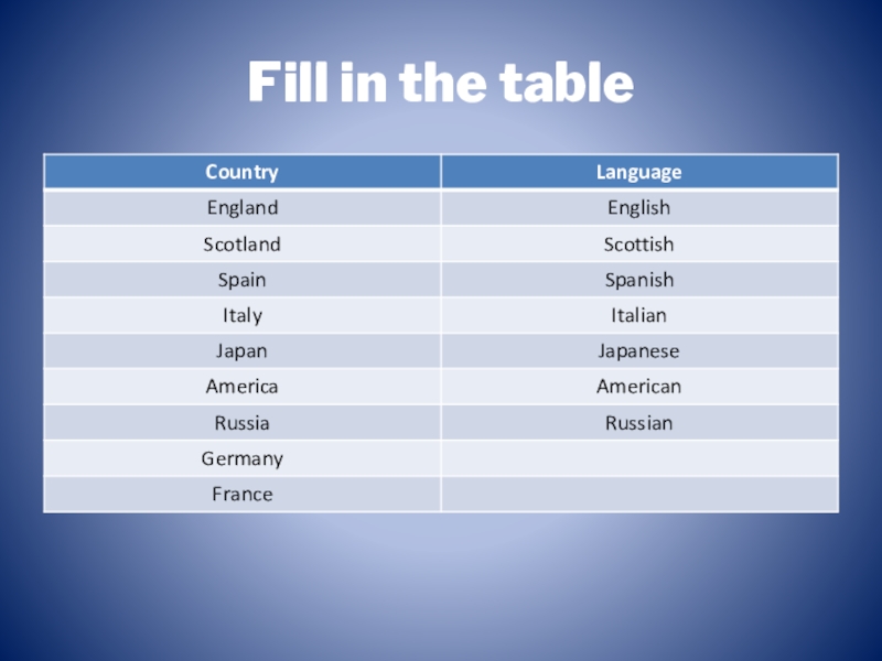 Go the table. Fill in the Table. Copy the Table and fill it in 5 класс. Complete the Table Country language. Английский язык 5 класс complete the Table.