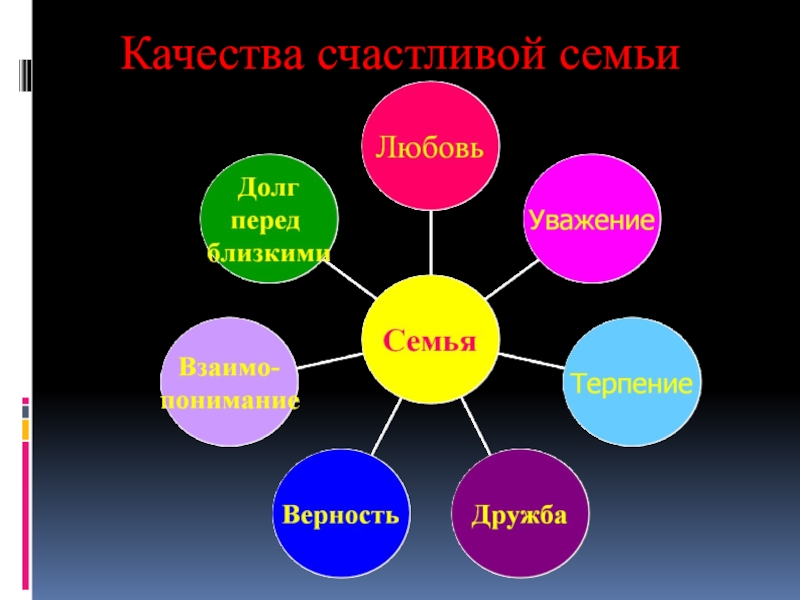 7 качеств. Качества счастливой семьи. Качества счастливой семьи схема. Качества счастливой семьи коротко. Черты (качества) счастливой семьи..