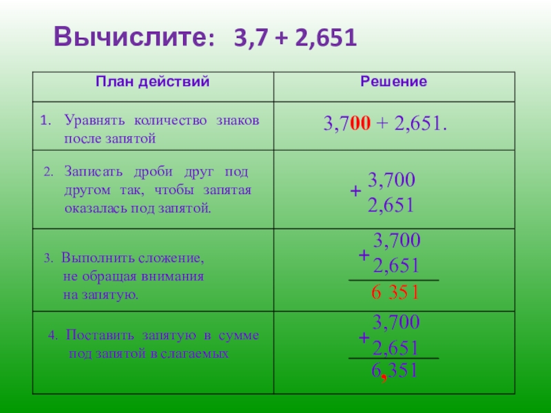 Точность после запятой. Сложение десятичных дробей 5 класс. Записать количество знаков после запятой. Как уравнять количество знаков после запятой в десятичной. Уравняйте число знаков после запятой.