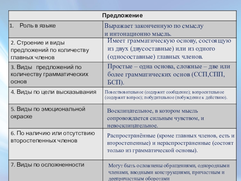 Характеристика типов предложений. Виды основ предложения. Роль предложения в языке. Характеристика грамматической основы. Простое предложение роль в языке.