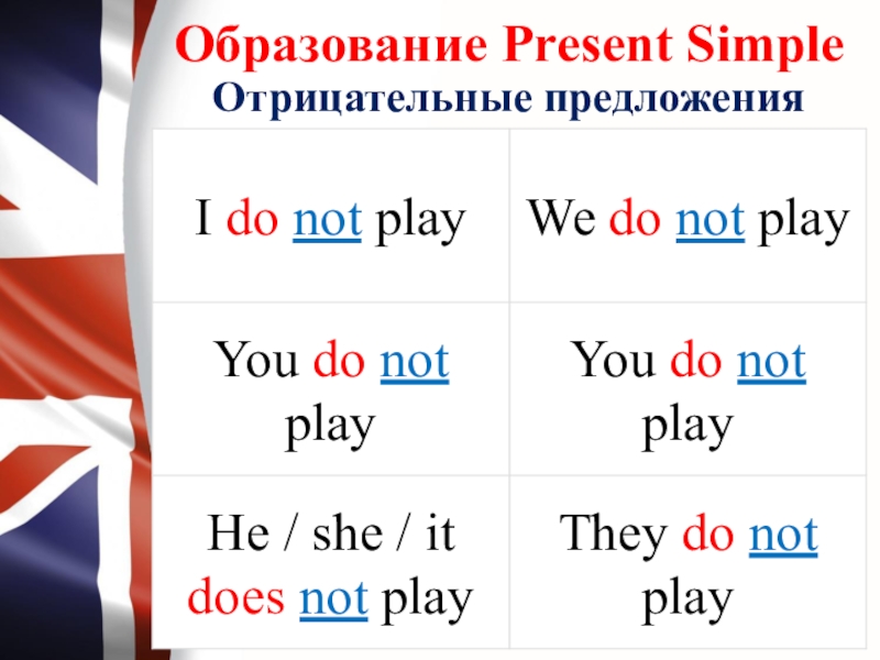 Настоящее простое предложение. Схема отрицательного предложения в present simple. Present simple утверждение и отрицание. Предложения present simple в отрицательной форме. Present simple негативная форма.