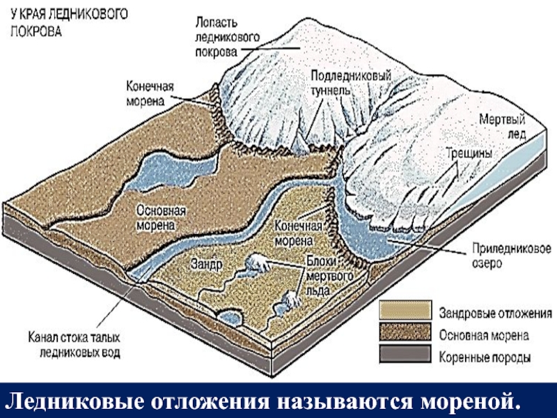 Строение ледника схема