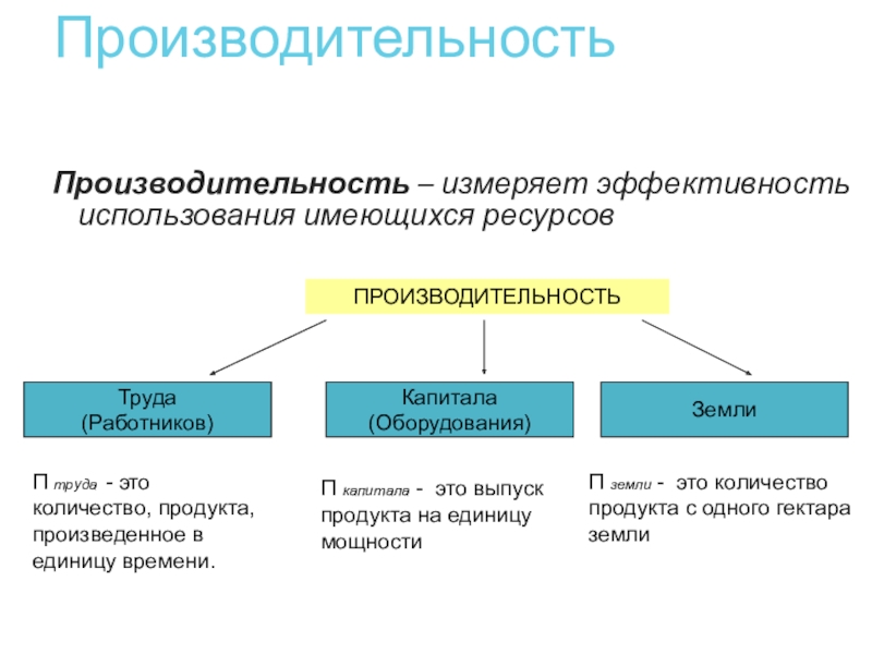 Использование имеющихся ресурсов. Производительность труда и капитала. Производительность земли. Производительность капитала. Производительность труда земли капитала.