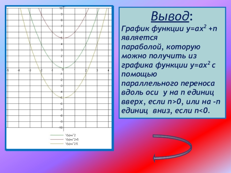 Выводящая функция. Вывод Графика функции. Квадратичная функция у ах2. Вывод по графику. Выводы по графикам.