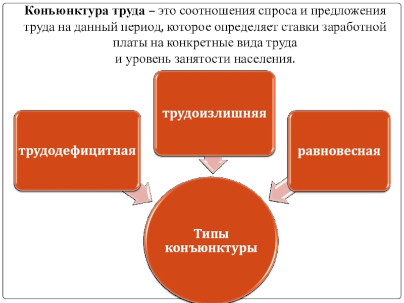 Конъюнктура это. Конъюнктура рынка труда. Типы конъюнктуры рынка труда. Региональный рынок труда и его конъюнктура. Конъюнктура рынка труда таблица.