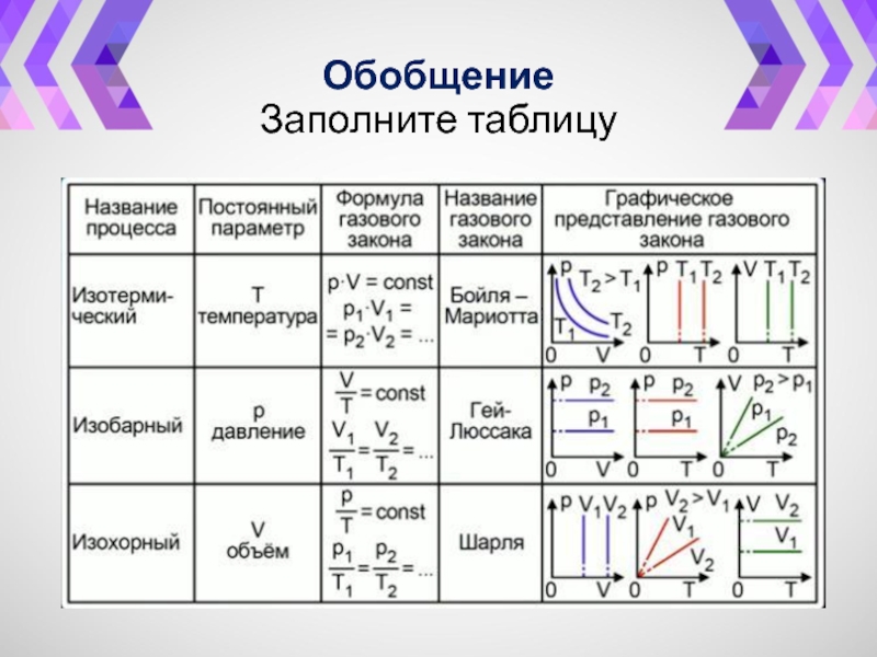 Графики процессов газа. Физика 10 класс процессы изобарный изотермический. Газовые законы и изопроцессы таблица по физике. Таблица изопроцессов физика 10. Газовые законы физика формулы.