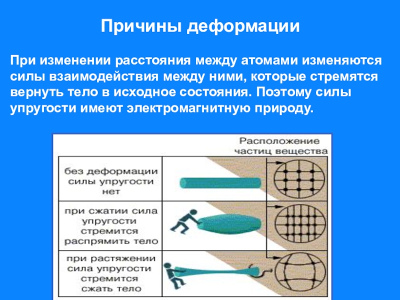 Причина силы упругости. Причины деформации. Причина деформации физика. Причина возникновения силы упругости. Причины деформации деталей.