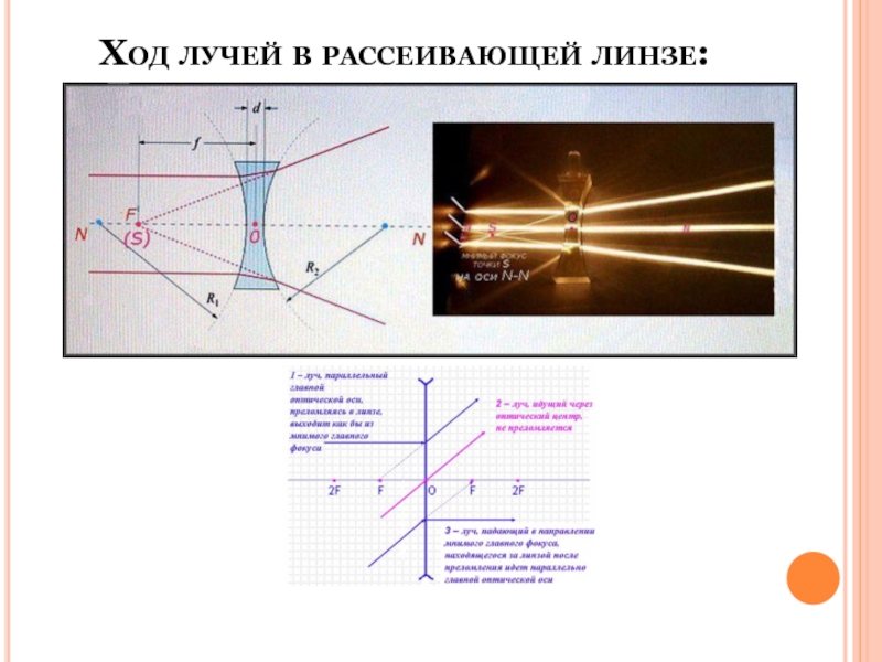 Сделайте рисунок экспериментальной установки указав ход лучей в линзе