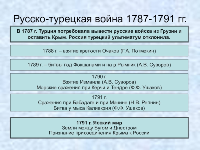 Русско-турецкая война 1787-1791 гг.В 1787 г. Турция потребовала вывести русские войска из Грузии иоставить Крым. Россия турецкий