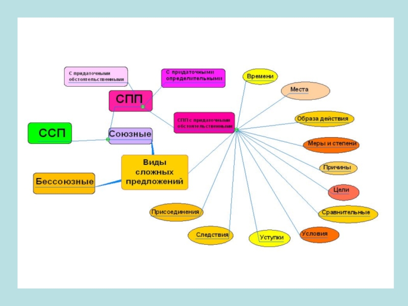 Ментальная карта сложносочиненное предложение