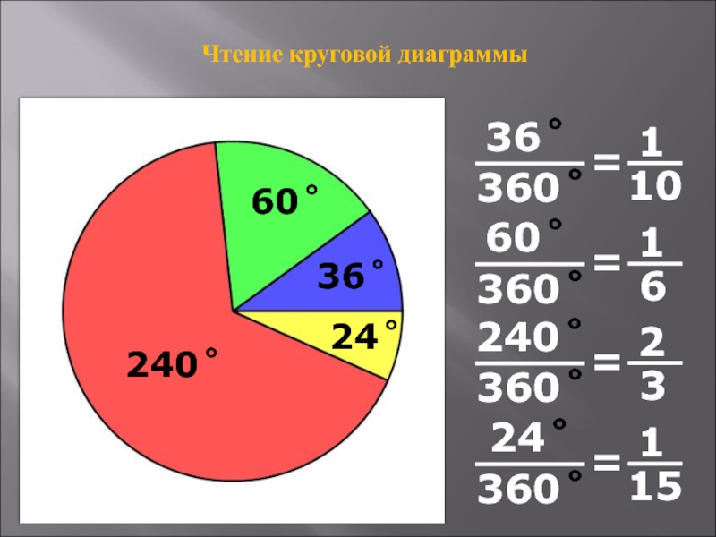 Что называют круговой диаграммой 5 класс математика