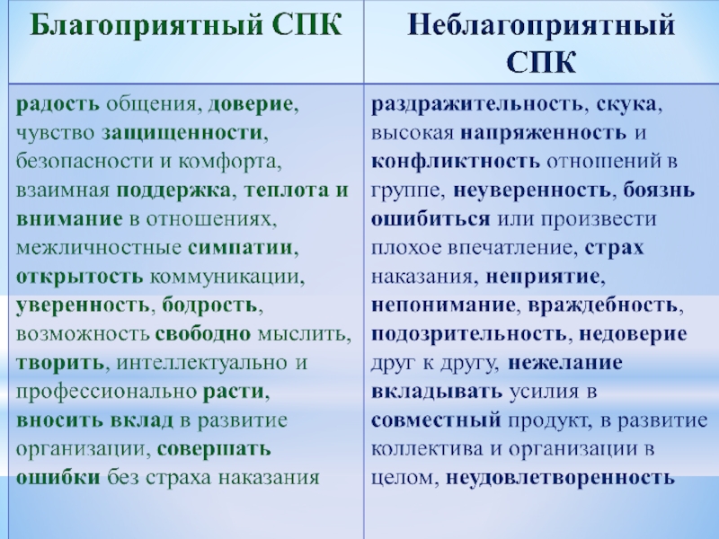 Благоприятный и неблагоприятный климат в коллективе. Благоприятный СПК. Благоприятный СПК В коллективе. Неблагоприятный СПК В коллективе.