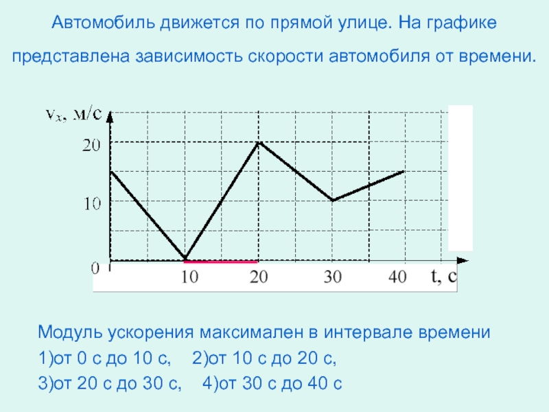 На рисунке изображен состоящий из отрезков прямых график скорости автомобиля