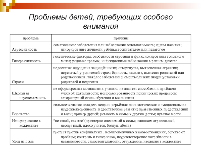 Особым детям особое внимание. План работы с детьми требующими особого педагогического внимания. Работа с детьми требующими повышенного педагогического внимания. Работа с учащимися требующими особого внимания. Список детей, требующих особого внимания.