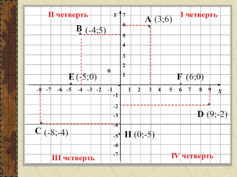 Четверти графика функции. Четверти координатной плоскости в алгебре. Координатная плоскость в математике. Координатная плоскость 6 класс четверти. Четверти плоскости координат.