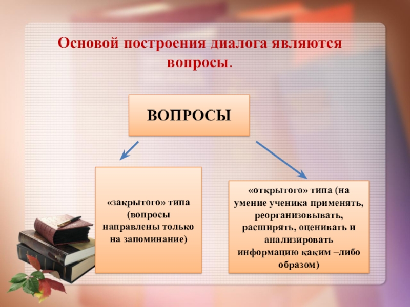 Открой основ. Основой внутреннего диалога является. Внутренний диалог пример. Построение диалога. Виды построения диалога.