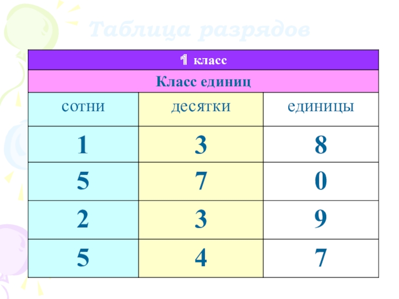 Разряды и классы чисел 4 класс перспектива презентация