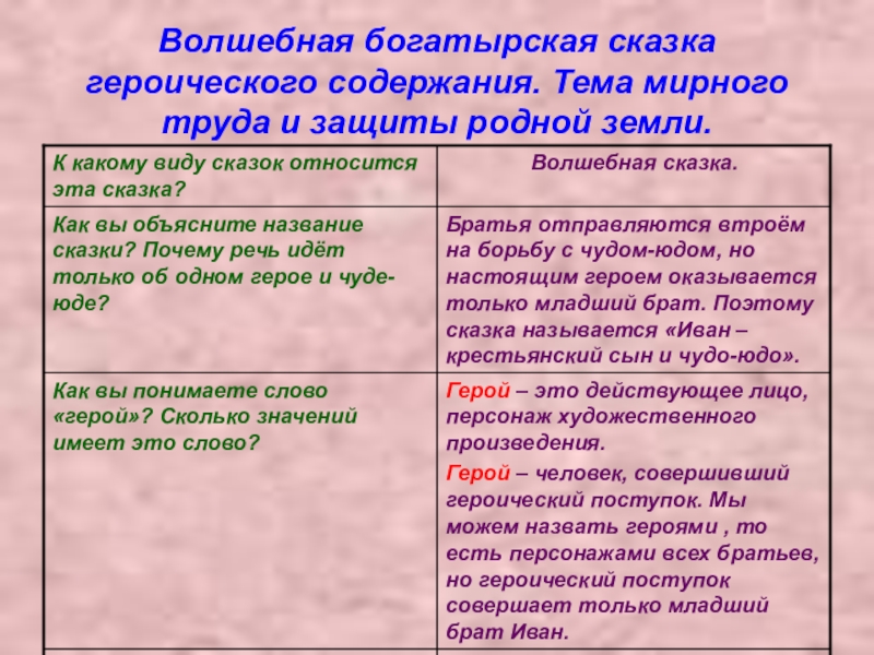 Волшебная богатырская сказка героического содержания. Тема мирного труда и защиты родной земли.Герой – это действующее лицо, персонаж