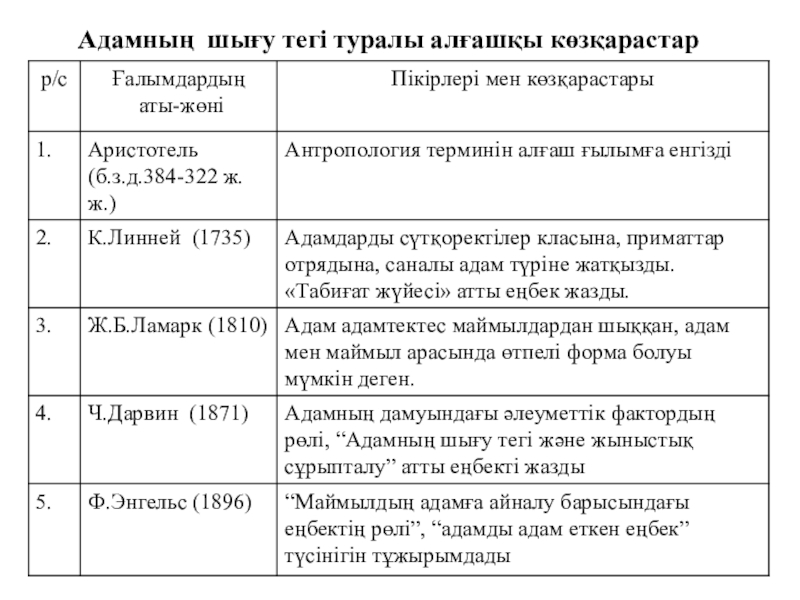 Ежелгі қазақстан адамдарының антропологиялық тұрпаты презентация