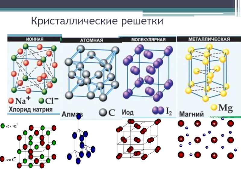 Kci химической связи. Примеры веществ с металлической кристаллической решеткой. Pcl3 кристаллическая решетка. Ионная химическая связь кристаллическая решетка. Металлическая химическая связь кристаллическая решетка.