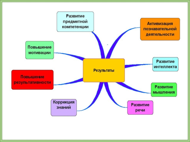 Ментальная карта на уроке технологии