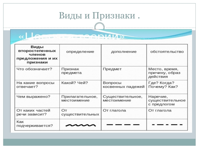 Как подчеркивать определяемое слово. Признак предмета как подчеркивается. Части предложения и их вопросы. Признаки членов предложения. Определение часть предложения.