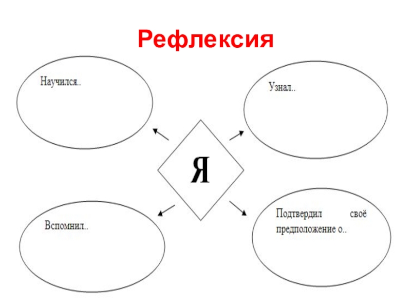 Рефлексия диагностика. Рефлексия схема. Рефлексивность схема. Процесс рефлексии схема. Коммуникативная рефлексия.