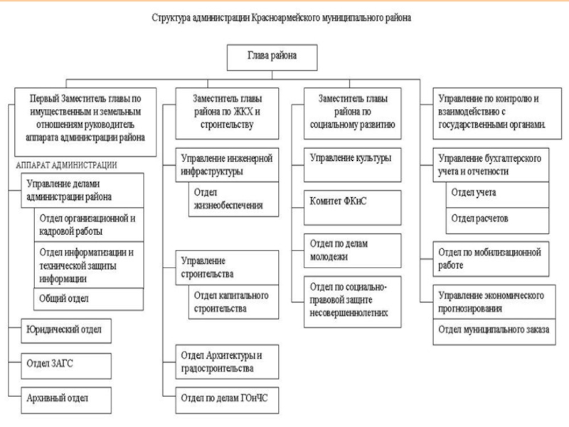 Какие отделы есть. Схема работы юридического отдела. Структура архивного отдела администрации. Структура юридического отдела администрации района. Структура правового департамента.