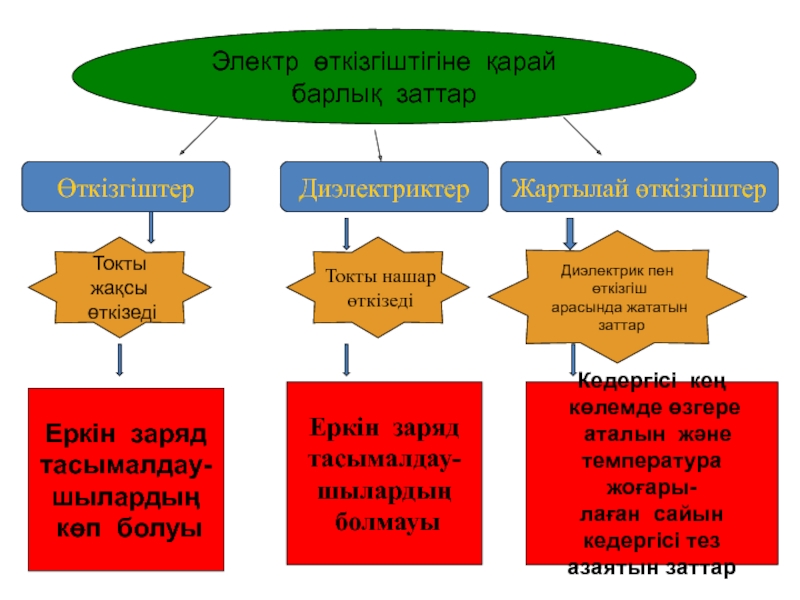 Электр өрісіндегі диэлектриктер