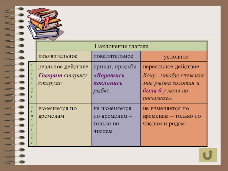 Наклонение глагола услышишь. Наклонение глагола. Таблица наклонений. Наклонение глагола 5 класс таблица. Наклонения в русском языке.