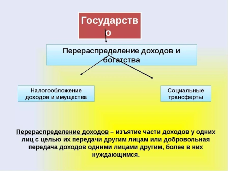 Роль государства в экономике распределение доходов презентация