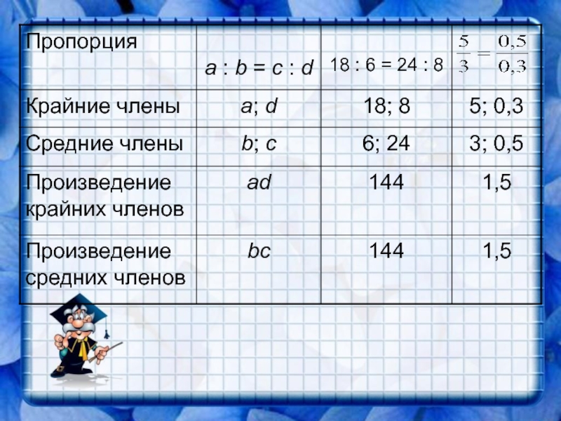 Произведение средних членов пропорции. Средний член пропорции. Сумма средних членов пропорции. Чтобы найти произведение средних членов. 2 К 3 пропорции.