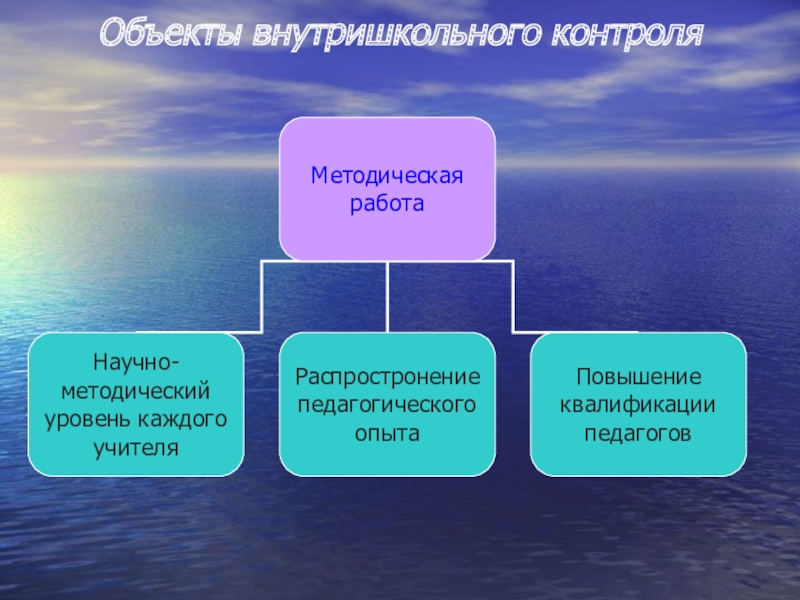 Организация внутришкольного контроля презентация