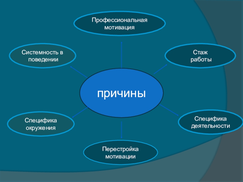 Профессиональные мотивы. Мотивы профессиональной деятельности. Мотивация профессиональной деятельности. Виды профессиональных мотивов. Профессиональный мотивы профессиональные мотивы.