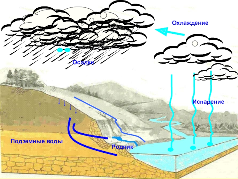 Дождь и испарение. Подземные воды схема. Подземные воды окружающий мир. Парообразные грунтовые воды. Испарение грунтовых вод.