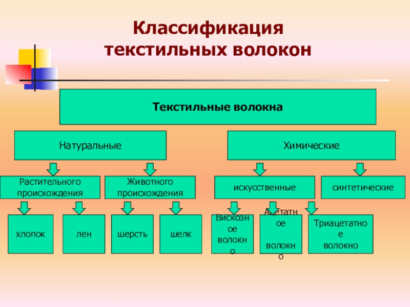 Текстильные волокна