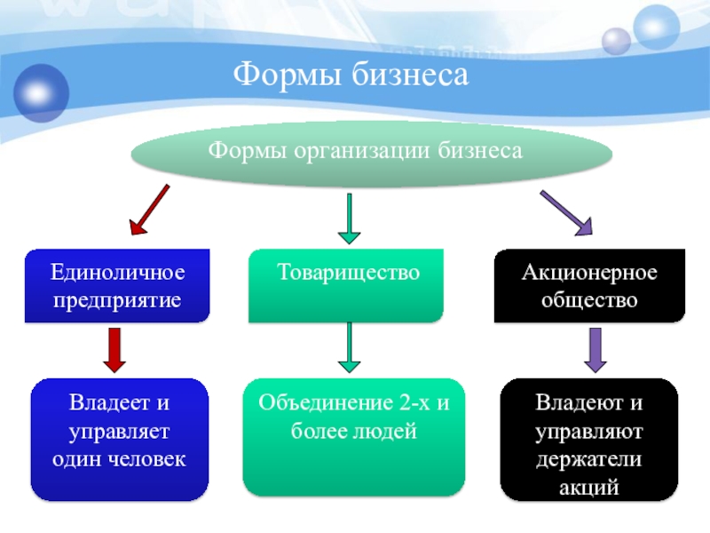 Какие есть формы бизнеса. Формы бизнеса. Формы организации предпринимательства. Виды организации бизнеса. Формы организации бизнеса фирмы.