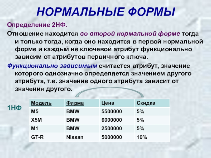 Определить второй. Определение нормальной формы. Определение 2 нормальной формы. Определение первой нормальной формы. Требования второй нормальной формы.