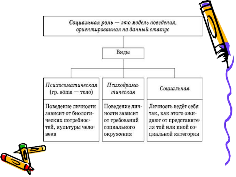 3 статусы и роли. Социальная роль это модель поведения. Социальные статусы и роли схема. Статусы и роли взрослых. Социальная роль это модель поведения ориентированная.