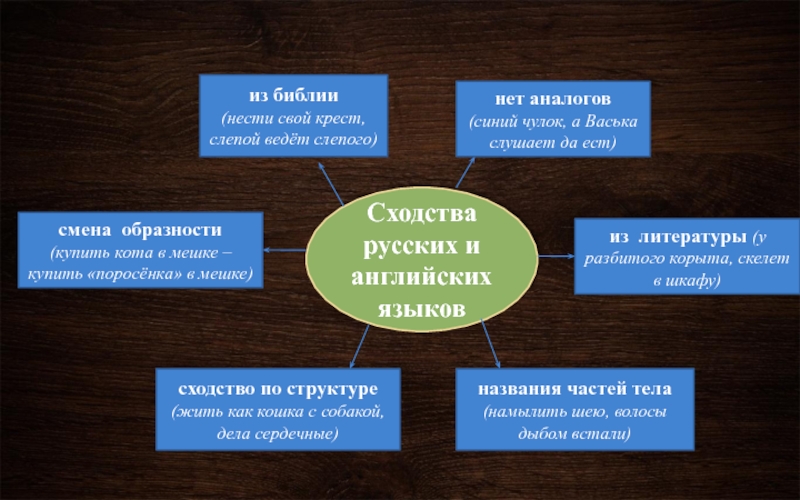 В чем вы видите причины. Сходство и различие русского и английского языка. Сходства и различия русского и английского языков. Сходство между русским и английским языком. Сходства русского и английского языка.