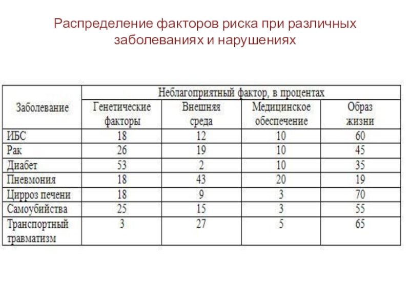 Риск возникновения заболеваний. Факторы риска развития болезней таблица. Факторы риска заболеваний таблица. Факторы риска развития заболеваний и их процентное соотношение. Факторы риска здоровью в различные возрастные периоды.