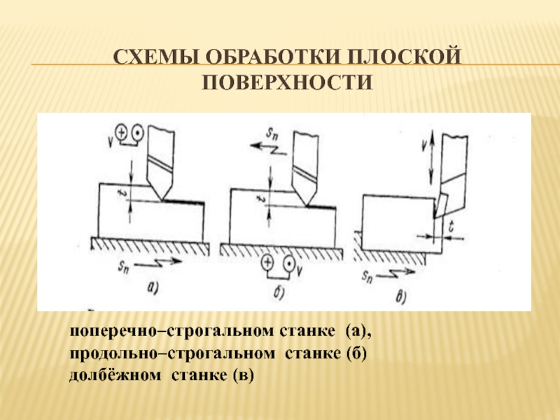 Обрабатываемая площадь. Долбление металла схема. Схема обработки долблением. Схема строгания. Долбление схема процесса.