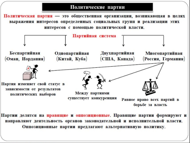 Политические партии 9 класс обществознание презентация