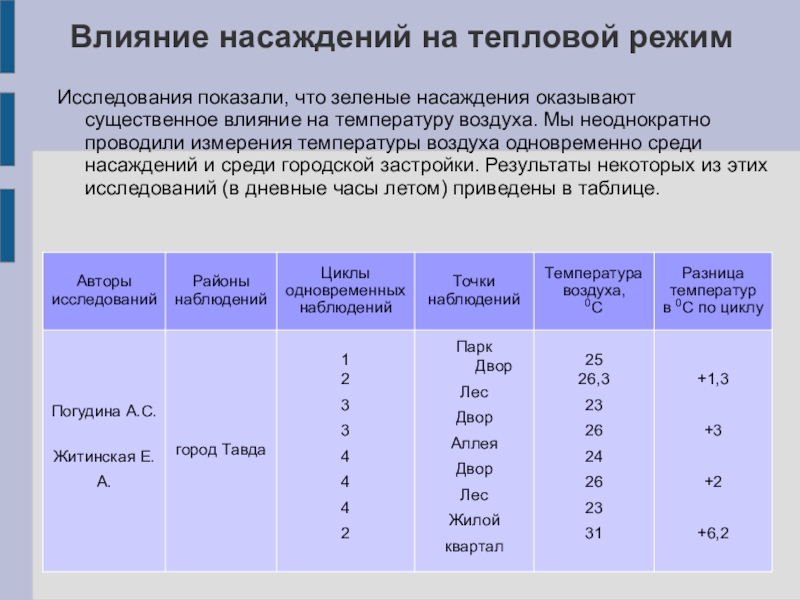 Режим исследования. Влияние насаждений на тепловой режим. Влияние зелёных насаждений на тепловой режим. Влияние зеленых насаждений на микроклимат. Влияние насаждений на тепловой режим. В городе.